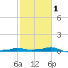 Vaca Key tide chart for Thursday, February 1, 2024