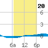 Vaca Key tide chart for Tuesday, February 20, 2024
