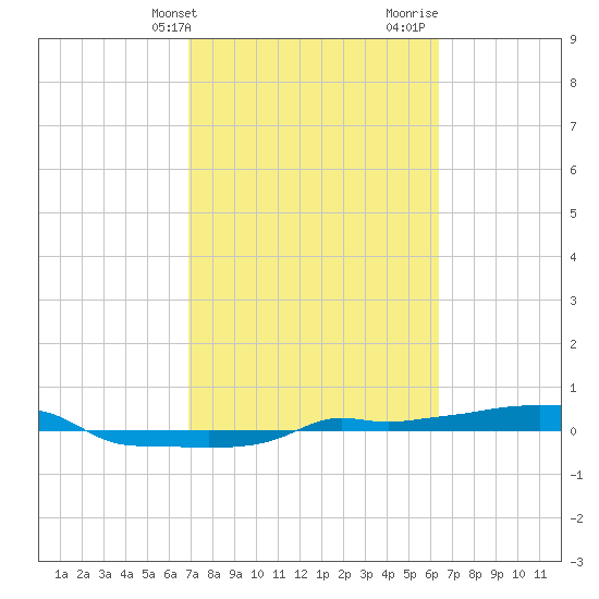 Vaca Key tide chart for Wednesday, February 21, 2024