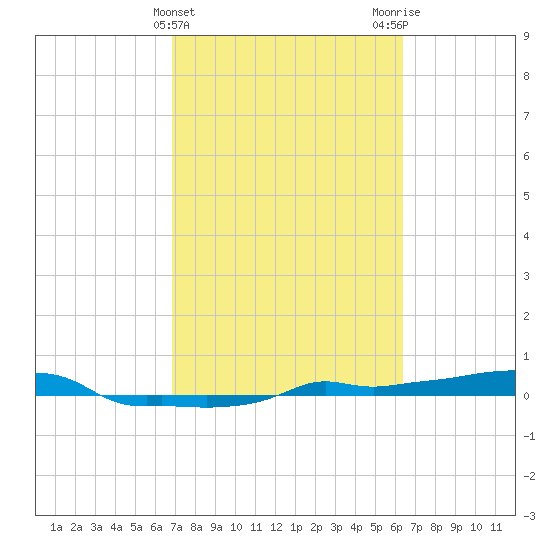 Vaca Key tide chart for Thursday, February 22, 2024