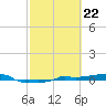 Vaca Key tide chart for Thursday, February 22, 2024