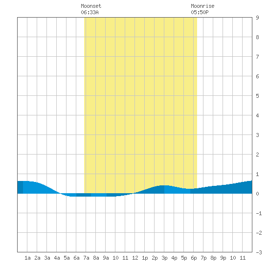 Vaca Key tide chart for Friday, February 23, 2024