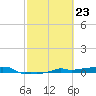 Vaca Key tide chart for Friday, February 23, 2024