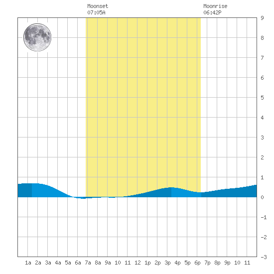 Vaca Key tide chart for Saturday, February 24, 2024