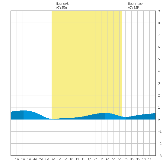 Vaca Key tide chart for Sunday, February 25, 2024