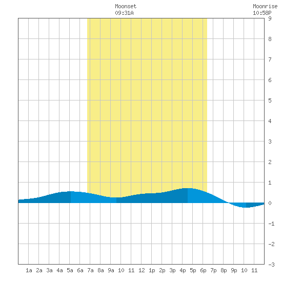 Vaca Key tide chart for Thursday, February 29, 2024