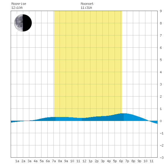 Vaca Key tide chart for Friday, February 2, 2024