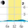 Vaca Key tide chart for Friday, February 2, 2024