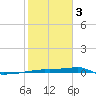 Vaca Key tide chart for Saturday, February 3, 2024