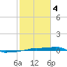 Vaca Key tide chart for Sunday, February 4, 2024