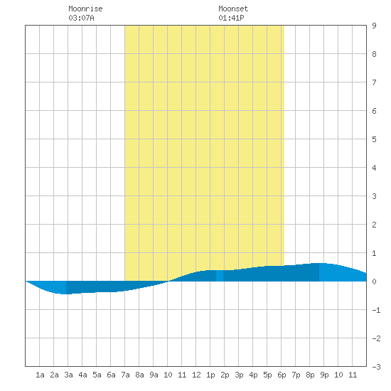Vaca Key tide chart for Monday, February 5, 2024