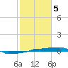 Vaca Key tide chart for Monday, February 5, 2024
