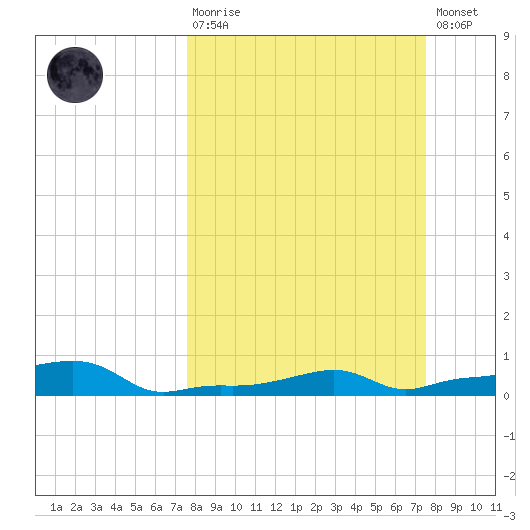 Vaca Key tide chart for Sunday, March 10, 2024