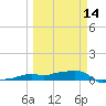 Vaca Key tide chart for Thursday, March 14, 2024