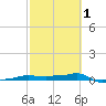 Vaca Key tide chart for Friday, March 1, 2024