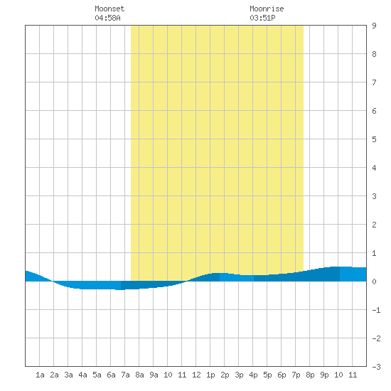 Vaca Key tide chart for Wednesday, March 20, 2024