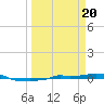 Vaca Key tide chart for Wednesday, March 20, 2024