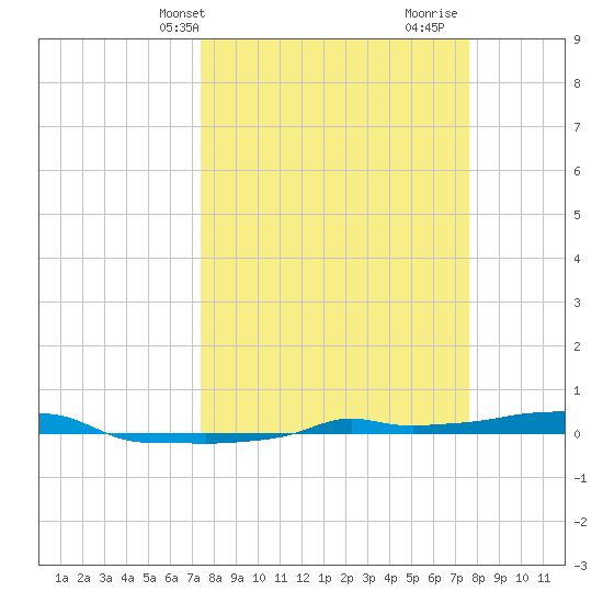 Vaca Key tide chart for Thursday, March 21, 2024