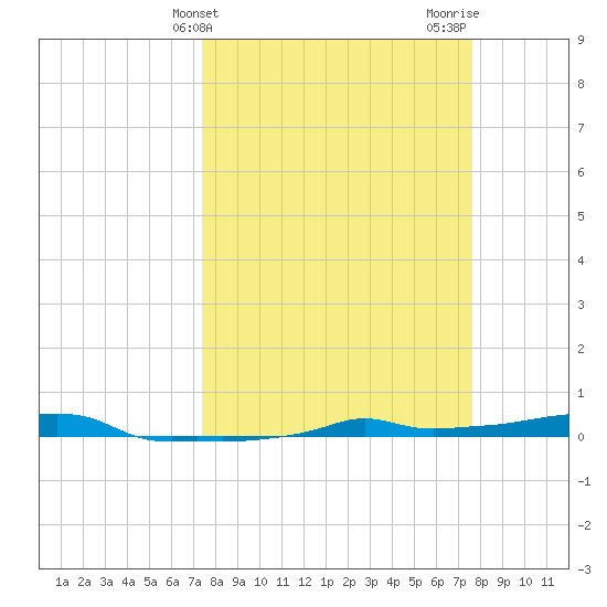 Vaca Key tide chart for Friday, March 22, 2024