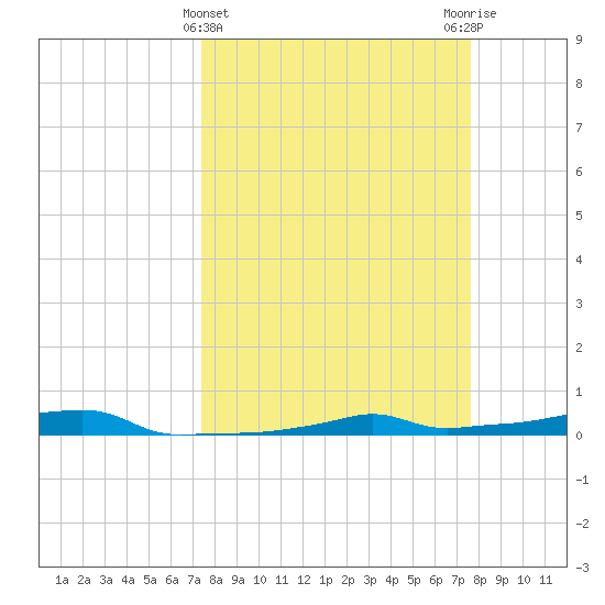 Vaca Key tide chart for Saturday, March 23, 2024