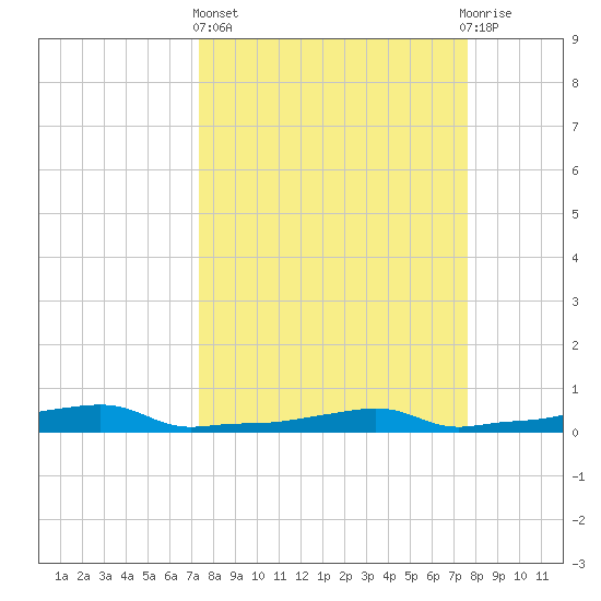 Vaca Key tide chart for Sunday, March 24, 2024