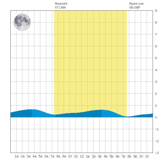 Vaca Key tide chart for Monday, March 25, 2024