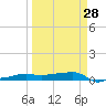 Vaca Key tide chart for Thursday, March 28, 2024
