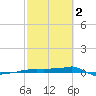 Vaca Key tide chart for Saturday, March 2, 2024