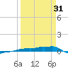 Vaca Key tide chart for Sunday, March 31, 2024