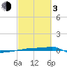 Vaca Key tide chart for Sunday, March 3, 2024