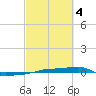Vaca Key tide chart for Monday, March 4, 2024