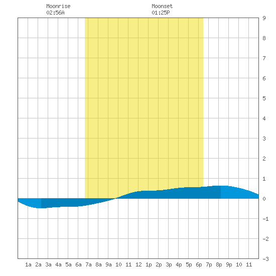 Vaca Key tide chart for Tuesday, March 5, 2024