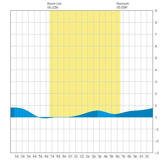 Vaca Key tide chart for Saturday, March 9, 2024