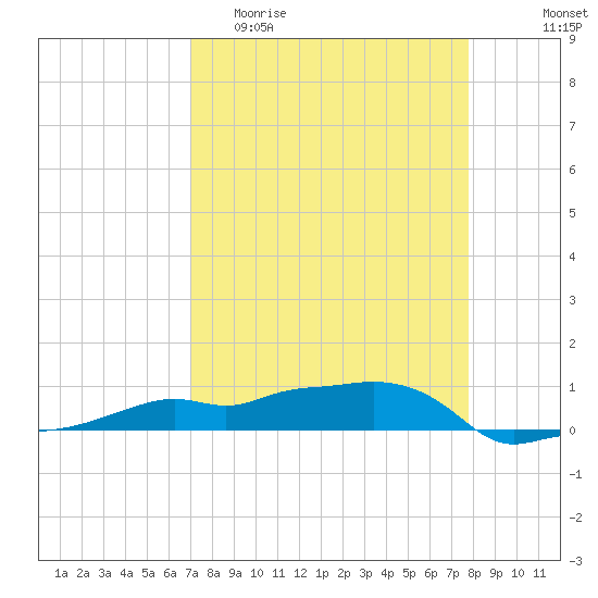 Vaca Key tide chart for Thursday, April 11, 2024