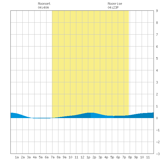 Vaca Key tide chart for Friday, April 19, 2024
