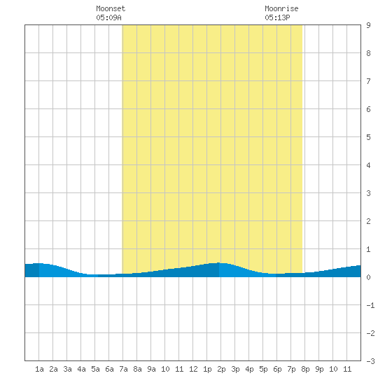 Vaca Key tide chart for Saturday, April 20, 2024