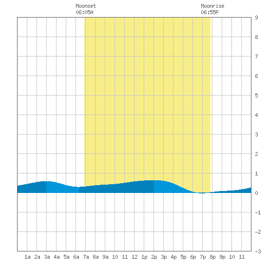 Vaca Key tide chart for Monday, April 22, 2024