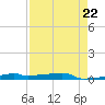 Vaca Key tide chart for Monday, April 22, 2024