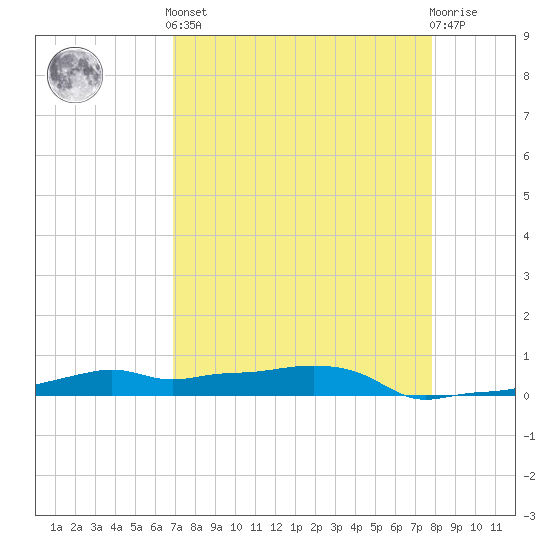 Vaca Key tide chart for Tuesday, April 23, 2024