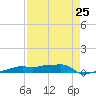 Vaca Key tide chart for Thursday, April 25, 2024