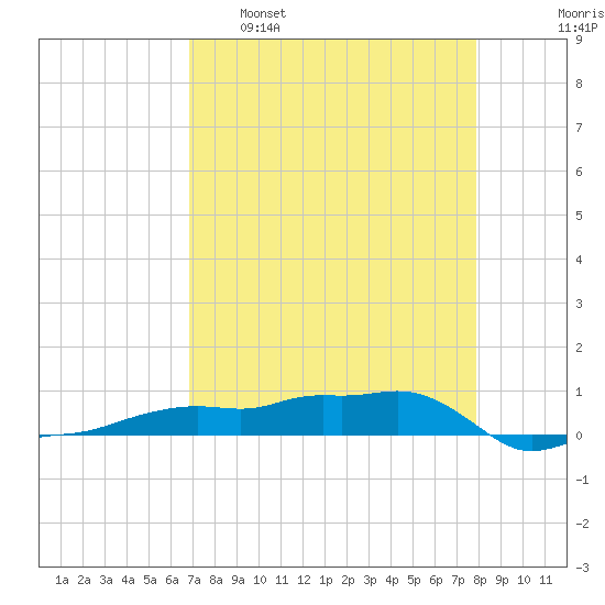 Vaca Key tide chart for Saturday, April 27, 2024