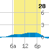 Vaca Key tide chart for Sunday, April 28, 2024