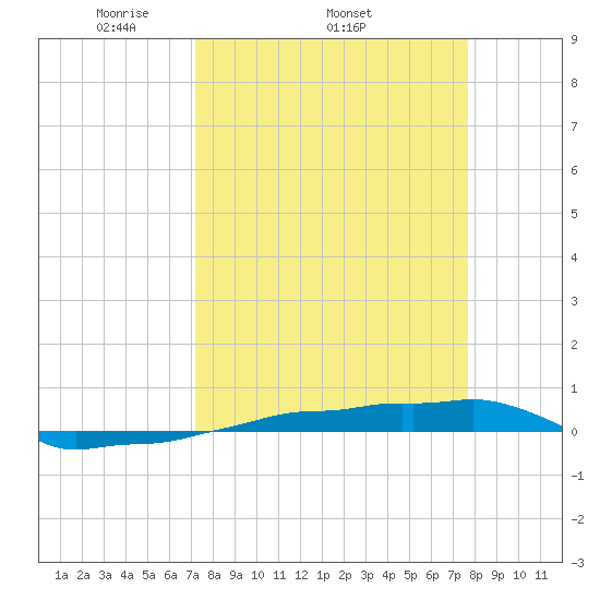 Vaca Key tide chart for Tuesday, April 2, 2024