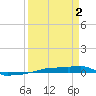 Vaca Key tide chart for Tuesday, April 2, 2024