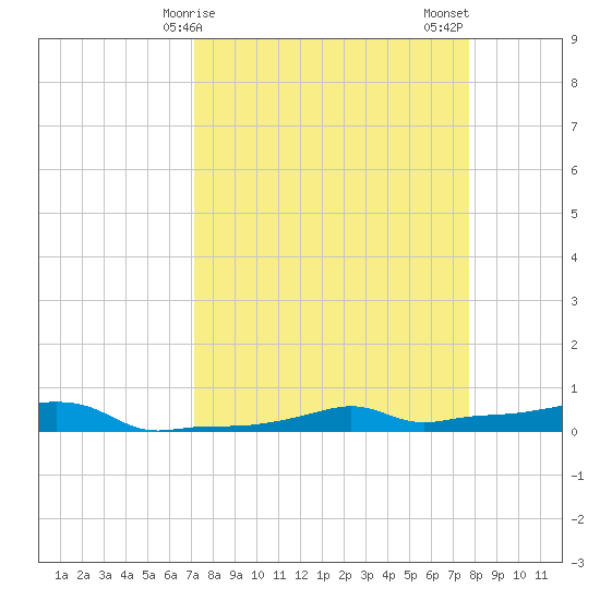 Vaca Key tide chart for Saturday, April 6, 2024