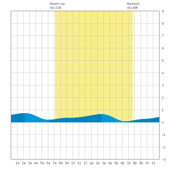 Vaca Key tide chart for Sunday, April 7, 2024
