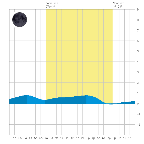 Vaca Key tide chart for Monday, April 8, 2024