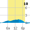 Vaca Key tide chart for Friday, May 10, 2024