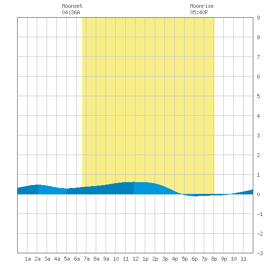 Vaca Key tide chart for Monday, May 20, 2024