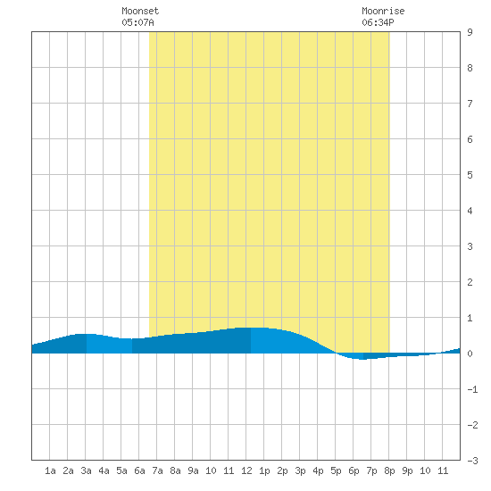 Vaca Key tide chart for Tuesday, May 21, 2024